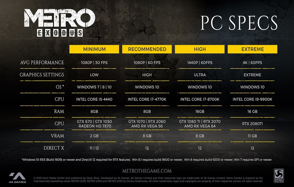 Игра, Metro Exodus: Системные требования, Архив новостей